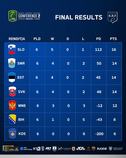 Renditja zyrtare e Rugby Europe Sevens Prishtina 2025